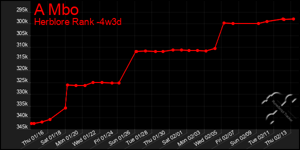 Last 31 Days Graph of A Mbo