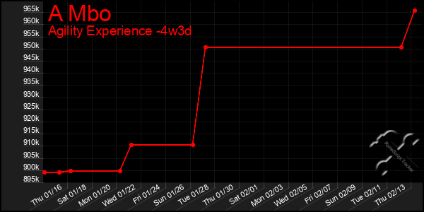 Last 31 Days Graph of A Mbo