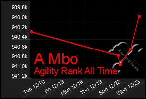 Total Graph of A Mbo