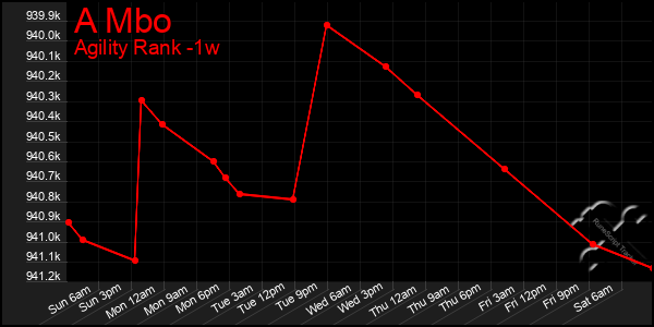 Last 7 Days Graph of A Mbo