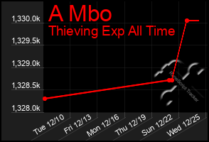 Total Graph of A Mbo