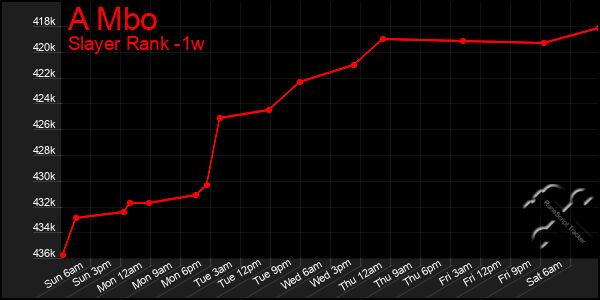 Last 7 Days Graph of A Mbo