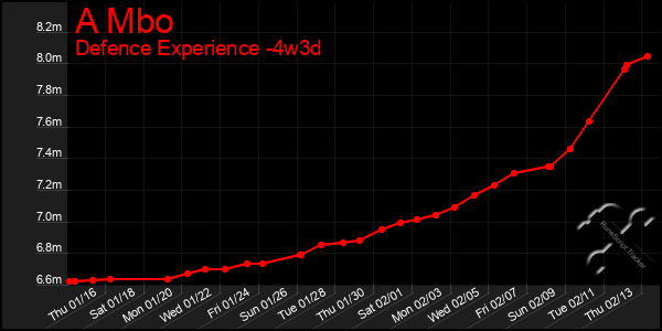 Last 31 Days Graph of A Mbo