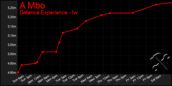 Last 7 Days Graph of A Mbo