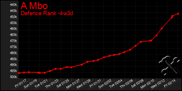 Last 31 Days Graph of A Mbo