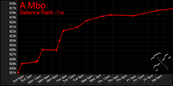 Last 7 Days Graph of A Mbo