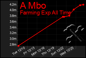 Total Graph of A Mbo