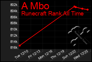 Total Graph of A Mbo