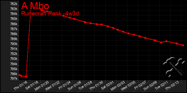 Last 31 Days Graph of A Mbo