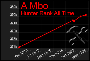 Total Graph of A Mbo