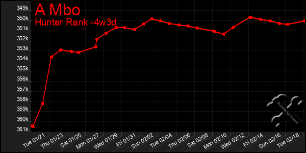 Last 31 Days Graph of A Mbo