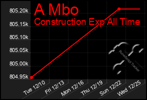 Total Graph of A Mbo