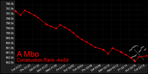 Last 31 Days Graph of A Mbo