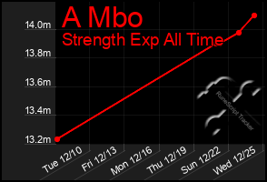 Total Graph of A Mbo