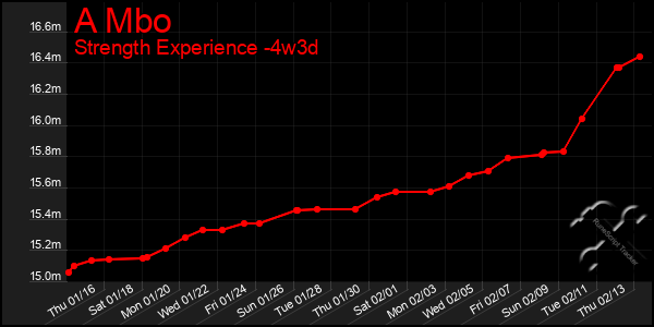 Last 31 Days Graph of A Mbo