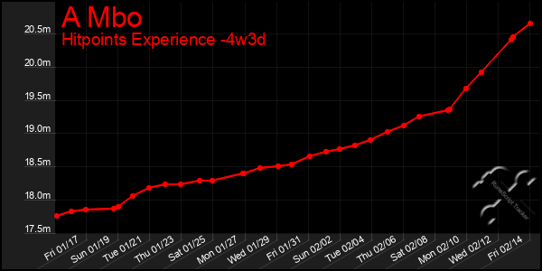 Last 31 Days Graph of A Mbo