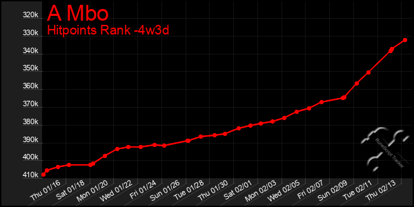 Last 31 Days Graph of A Mbo