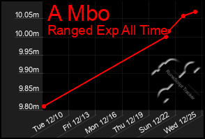 Total Graph of A Mbo