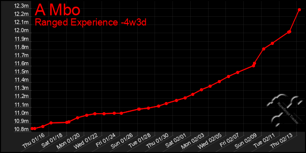 Last 31 Days Graph of A Mbo