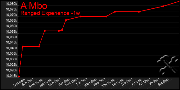 Last 7 Days Graph of A Mbo