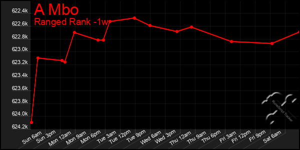 Last 7 Days Graph of A Mbo