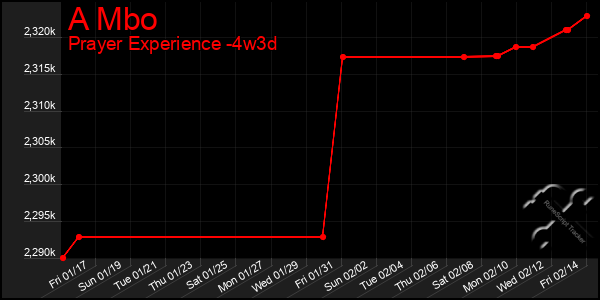 Last 31 Days Graph of A Mbo