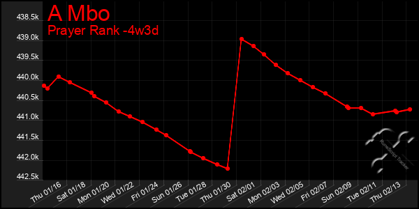 Last 31 Days Graph of A Mbo