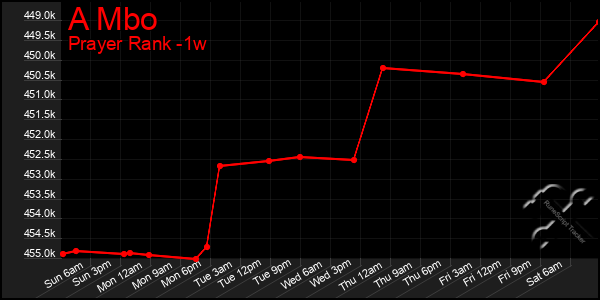 Last 7 Days Graph of A Mbo