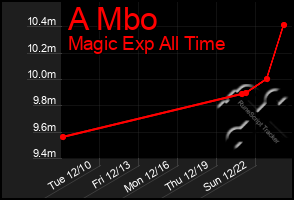 Total Graph of A Mbo