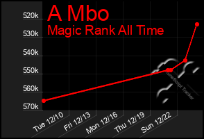 Total Graph of A Mbo