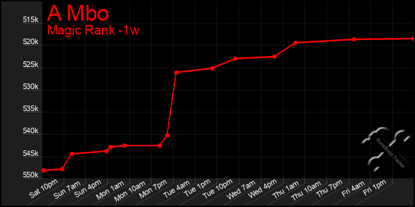 Last 7 Days Graph of A Mbo