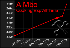 Total Graph of A Mbo