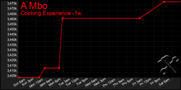 Last 7 Days Graph of A Mbo