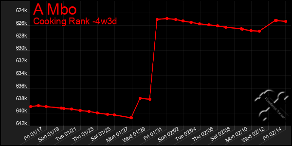 Last 31 Days Graph of A Mbo