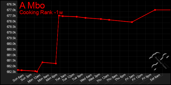 Last 7 Days Graph of A Mbo