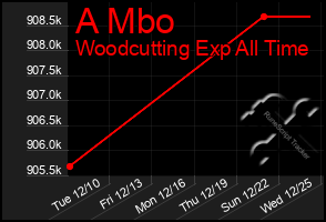 Total Graph of A Mbo