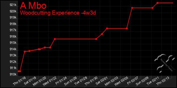 Last 31 Days Graph of A Mbo