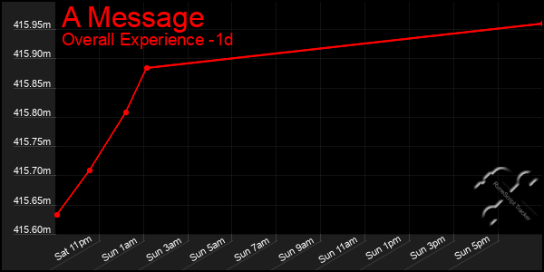 Last 24 Hours Graph of A Message