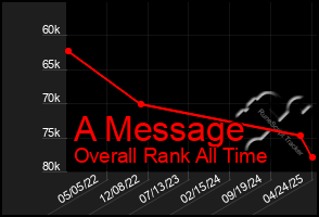 Total Graph of A Message
