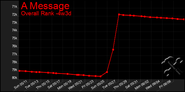Last 31 Days Graph of A Message