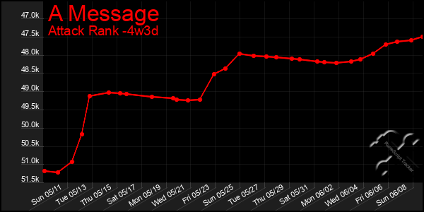 Last 31 Days Graph of A Message