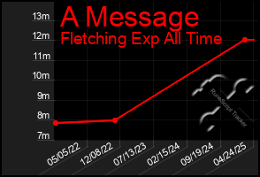Total Graph of A Message