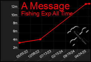 Total Graph of A Message