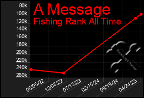 Total Graph of A Message