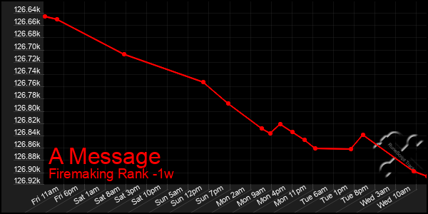 Last 7 Days Graph of A Message