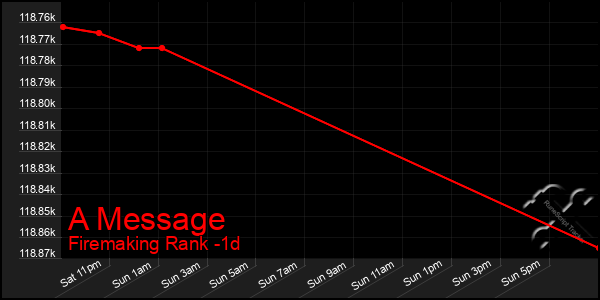 Last 24 Hours Graph of A Message