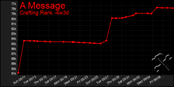 Last 31 Days Graph of A Message