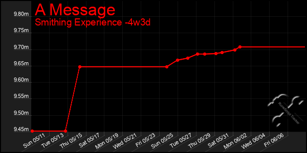 Last 31 Days Graph of A Message
