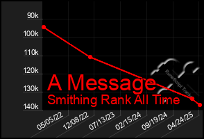 Total Graph of A Message