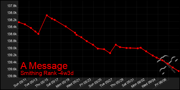 Last 31 Days Graph of A Message